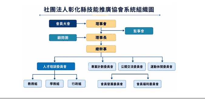 社團法人彰化縣技能推廣協會系統組織圖